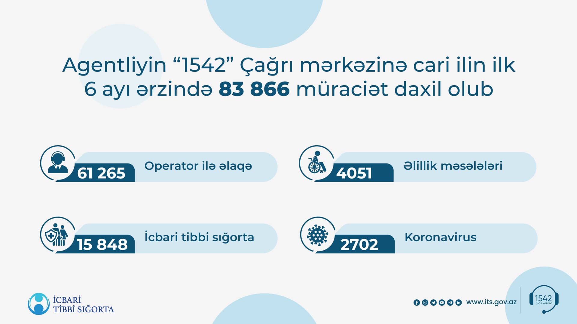 Agentliyin “1542” Çağrı mərkəzinə cari ilin ilk 6 ayı ərzində 83 866 müraciət daxil olub