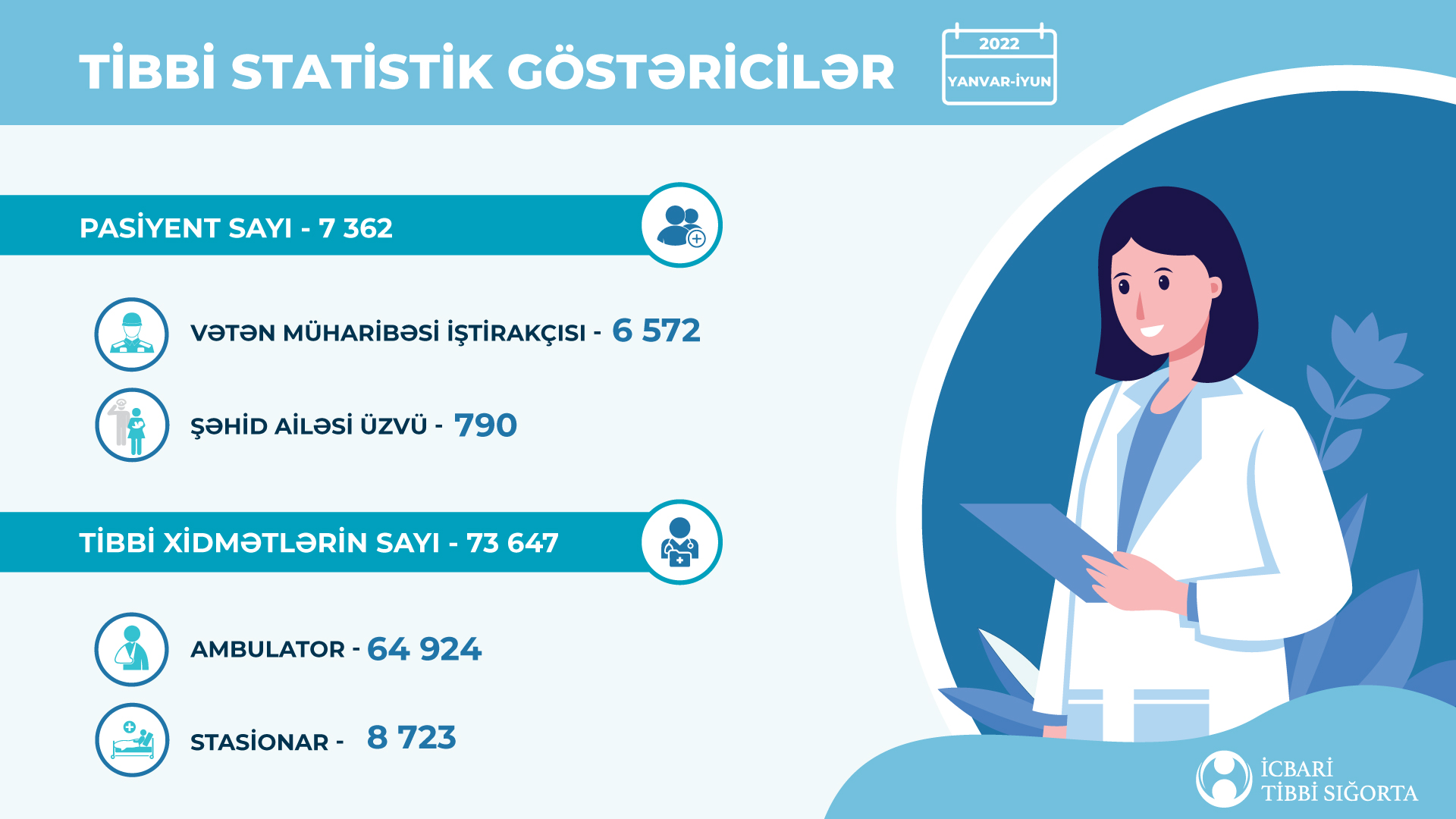 Vətən müharibəsi iştirakçıları və şəhid ailələrinin sağlamlığının bərpası üçün  tədbirlər davam etdirilir