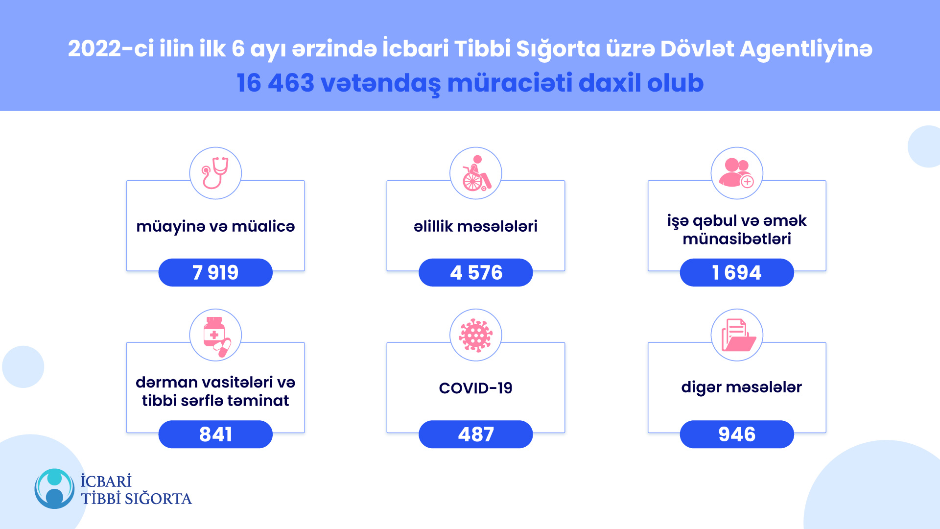 Cari ilin ilk 6 ayı ərzində İcbari Tibbi Sığorta üzrə Dövlət Agentliyinə 16 463 vətəndaş müraciəti daxil olub