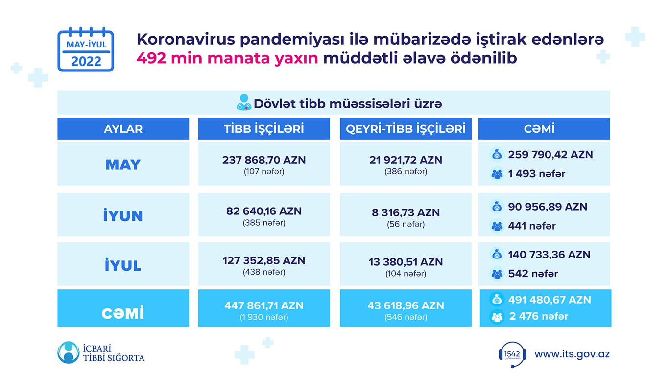 Koronavirus pandemiyası ilə mübarizədə iştirak edənlərə 2022-ci ilin may-iyul ayları üzrə 492 min manata yaxın müddətli əlavə ödənilib