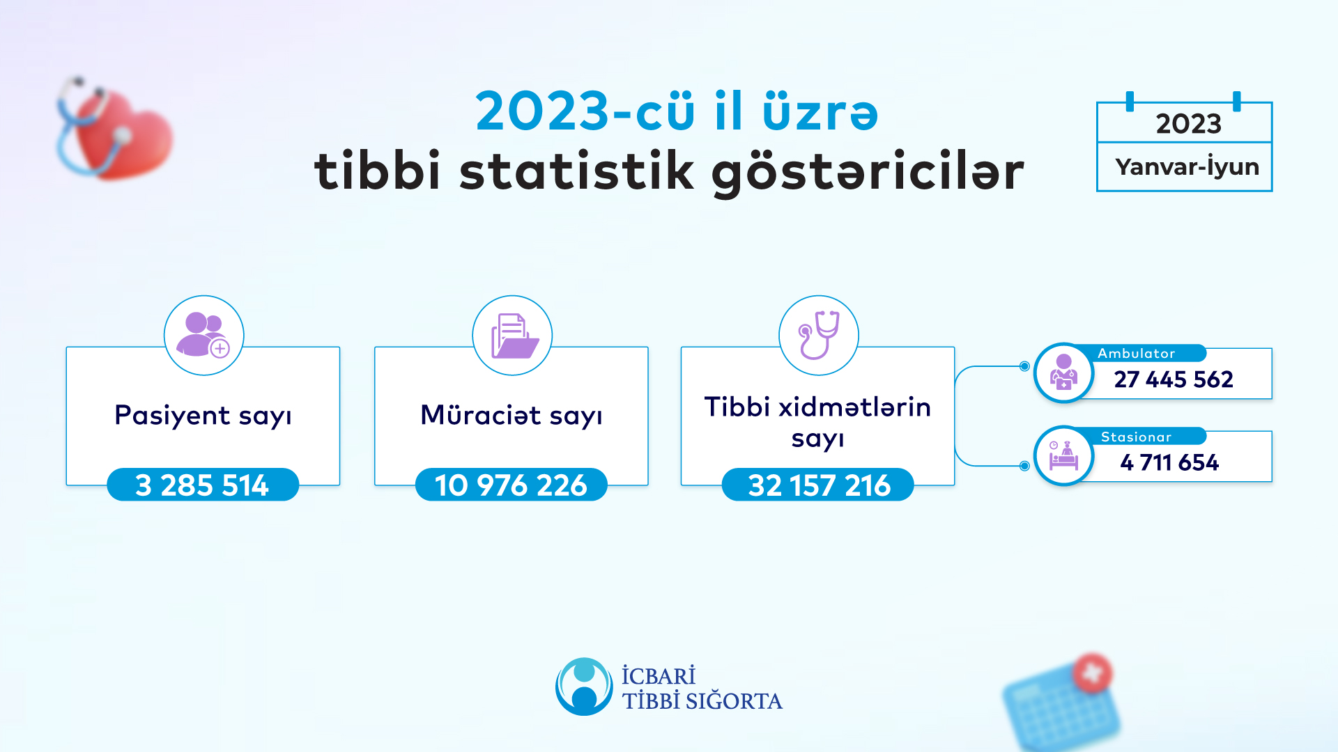 Bu ilin ilk 6 ayı ərzində əhalinin 34%-i icbari tibbi sığortadan yararlanıb