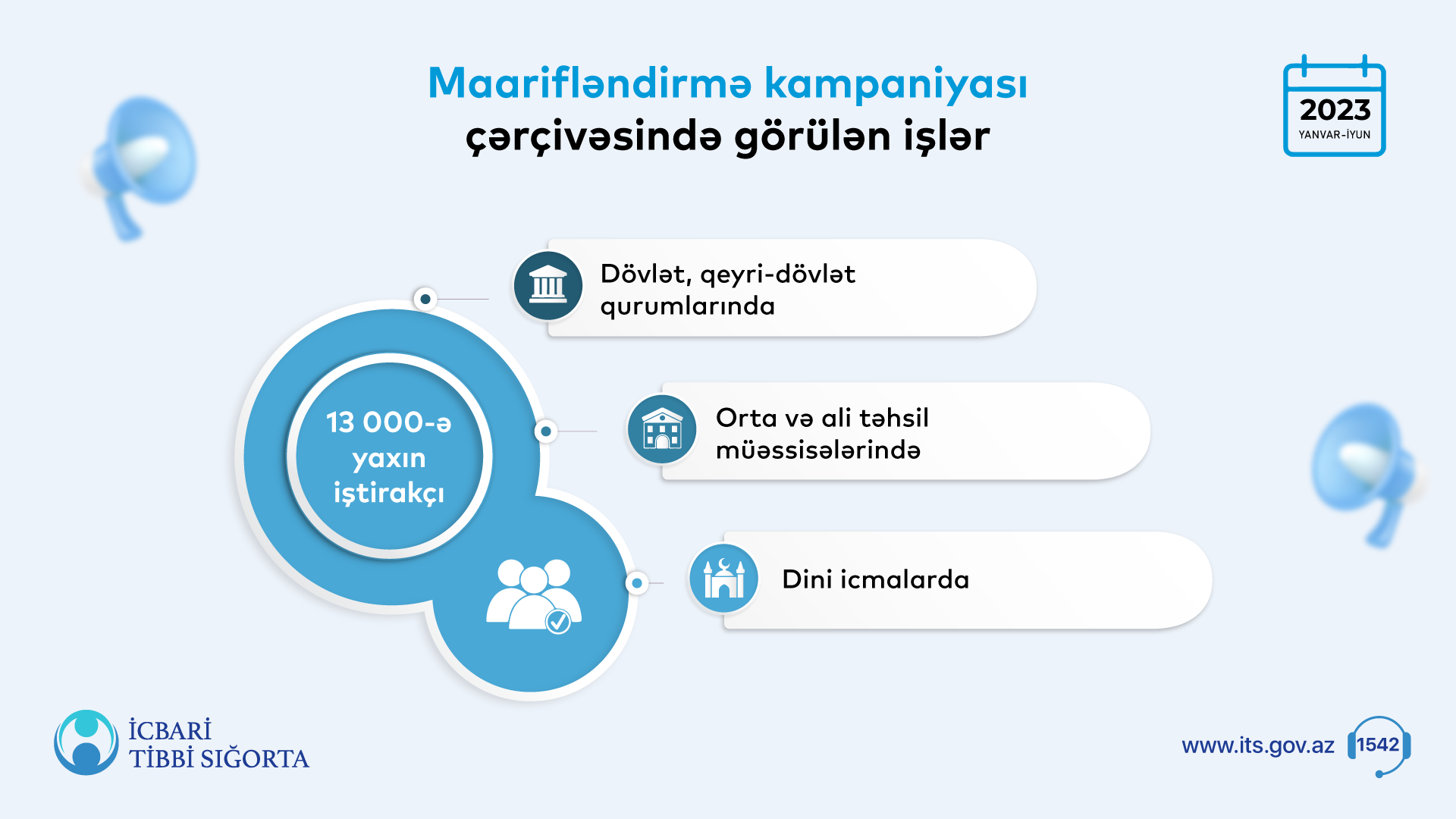 İcbari tibbi sığorta ilə bağlı 171 maarifləndirmə tədbiri keçirilib