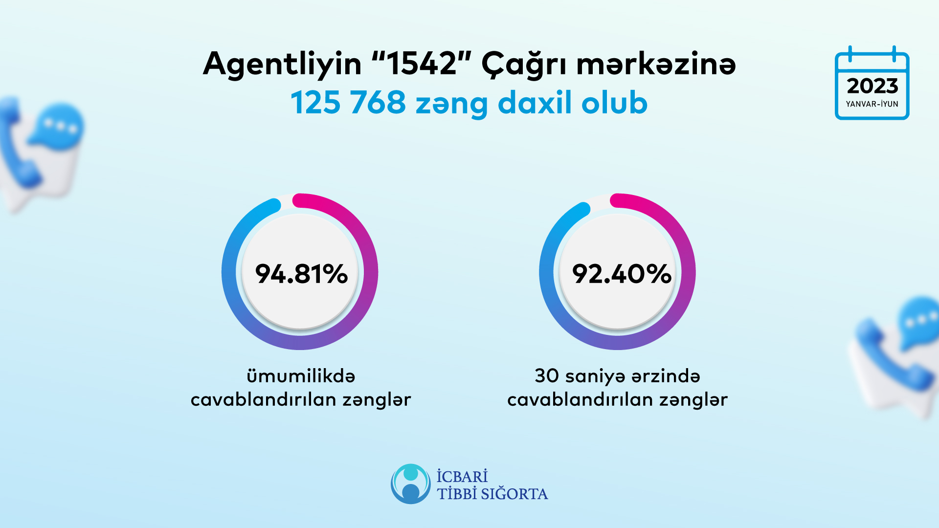 Agentliyin “1542” Çağrı mərkəzi 94%-dən çox zəng qəbul edib
