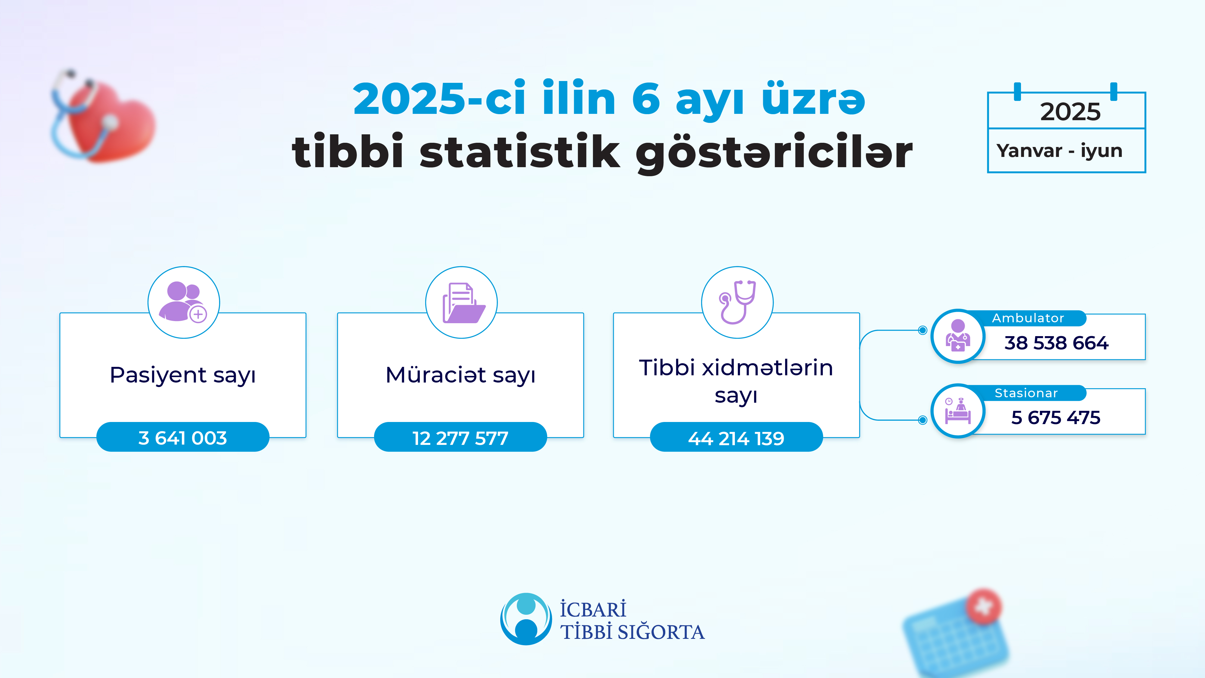 Bu ilin 6 ayı ərzində icbari tibbi sığorta ilə 44 milyondan çox tibbi xidmət göstərilib